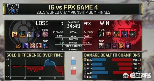 S9最精彩的BO5诞生：FPX击败IG晋级S9决赛，两支战队“神仙打架”，对此你怎么看？