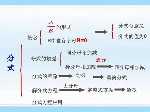 分式的定义是什么？