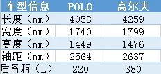 polo和高尔夫什么区别？新手买高尔夫还是polo