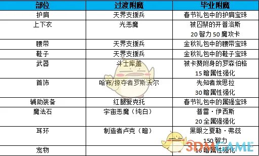 《DNF》100暗帝完美附魔推荐